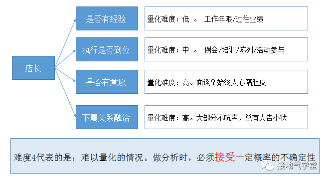 从0到1，搭建决策分析模型